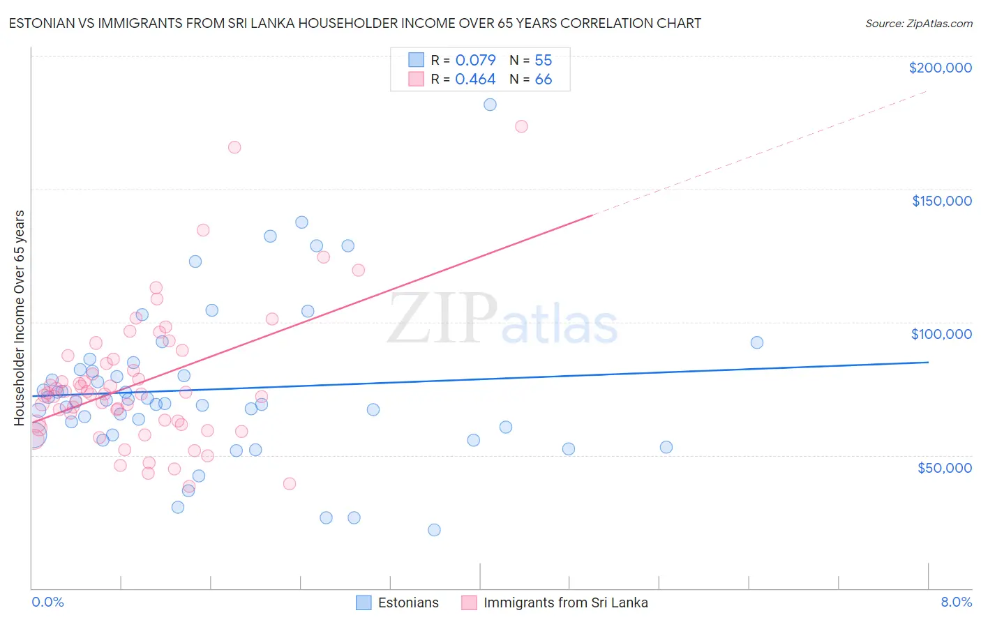 Estonian vs Immigrants from Sri Lanka Householder Income Over 65 years