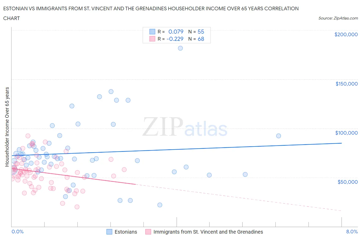 Estonian vs Immigrants from St. Vincent and the Grenadines Householder Income Over 65 years