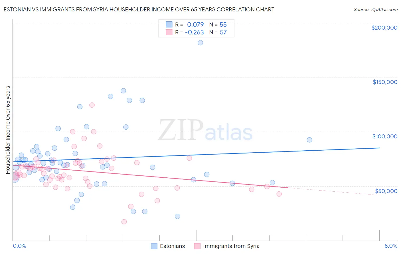 Estonian vs Immigrants from Syria Householder Income Over 65 years