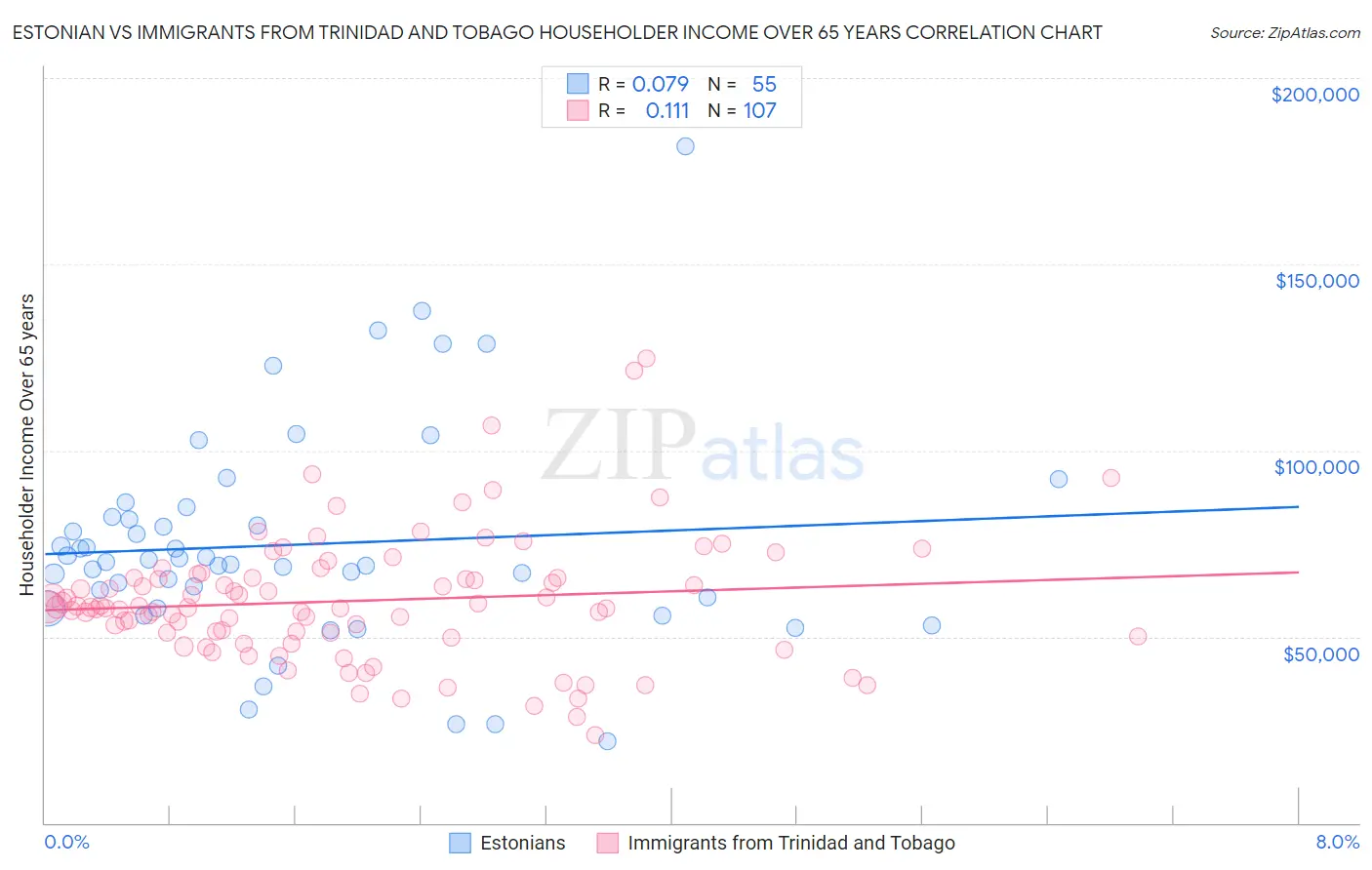 Estonian vs Immigrants from Trinidad and Tobago Householder Income Over 65 years
