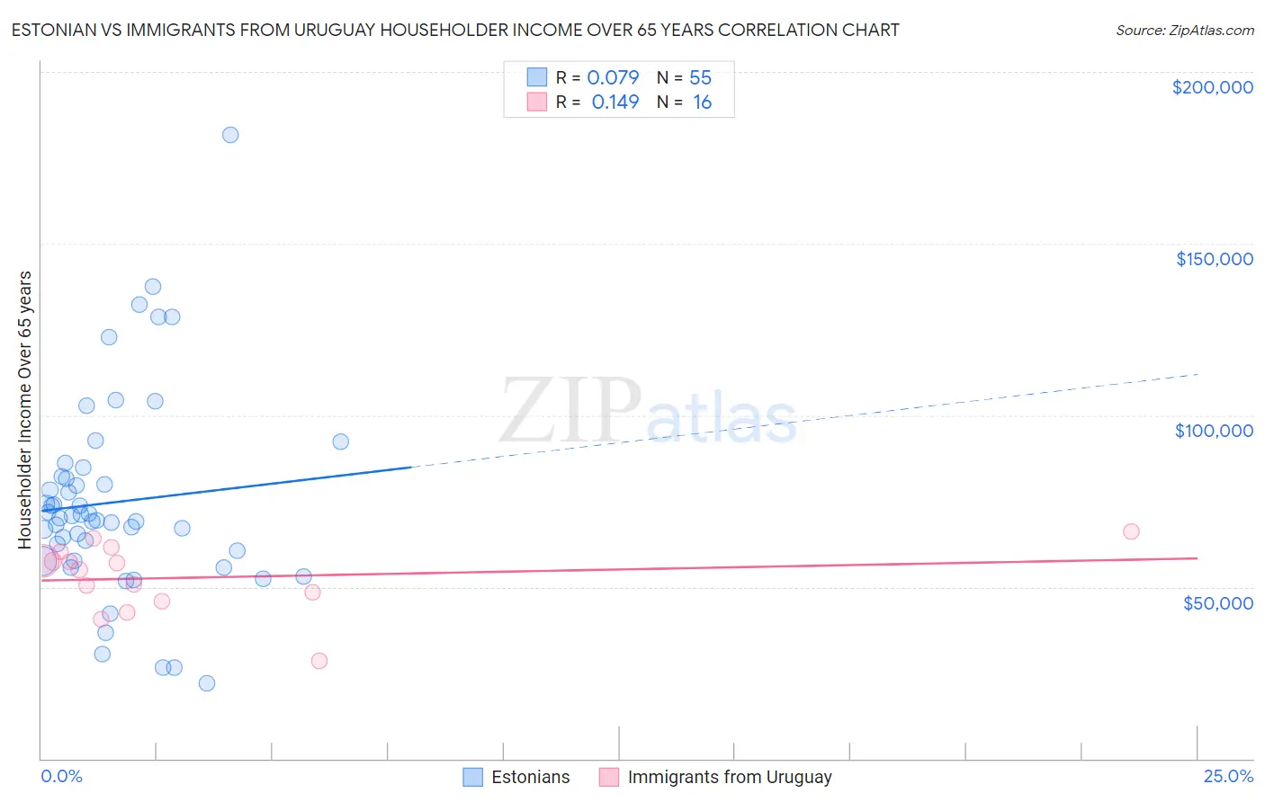 Estonian vs Immigrants from Uruguay Householder Income Over 65 years