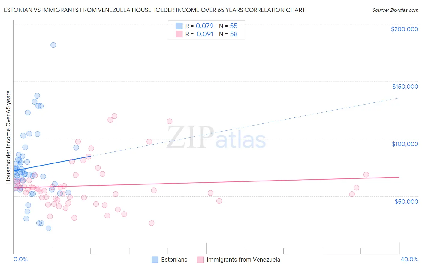 Estonian vs Immigrants from Venezuela Householder Income Over 65 years