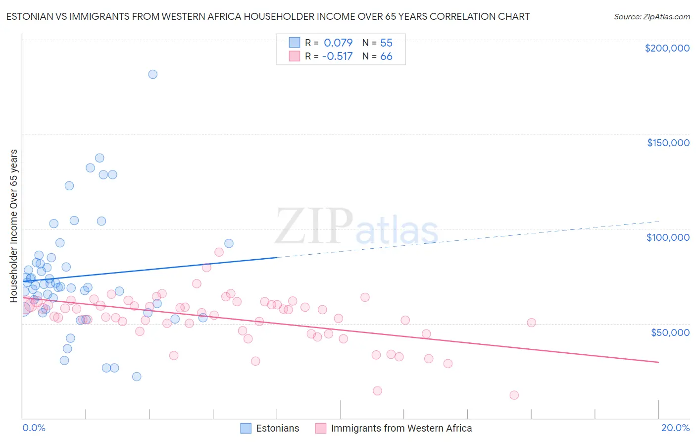 Estonian vs Immigrants from Western Africa Householder Income Over 65 years