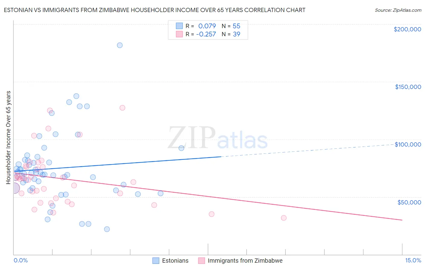 Estonian vs Immigrants from Zimbabwe Householder Income Over 65 years