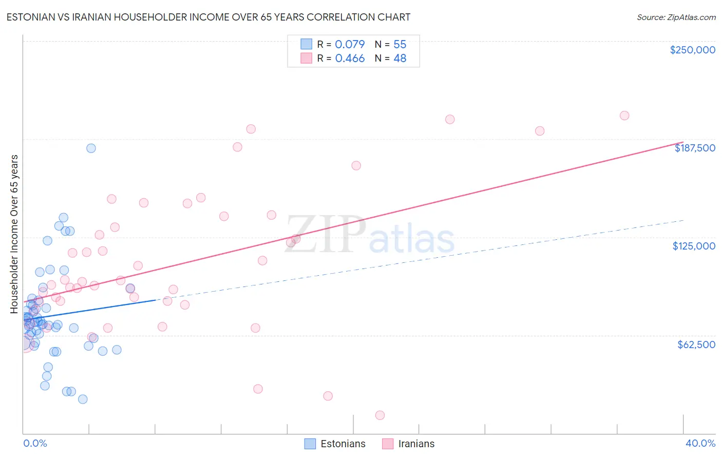 Estonian vs Iranian Householder Income Over 65 years