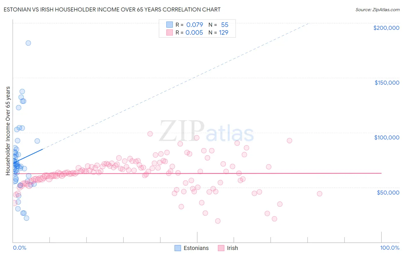 Estonian vs Irish Householder Income Over 65 years
