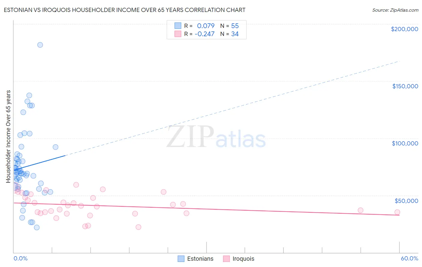 Estonian vs Iroquois Householder Income Over 65 years