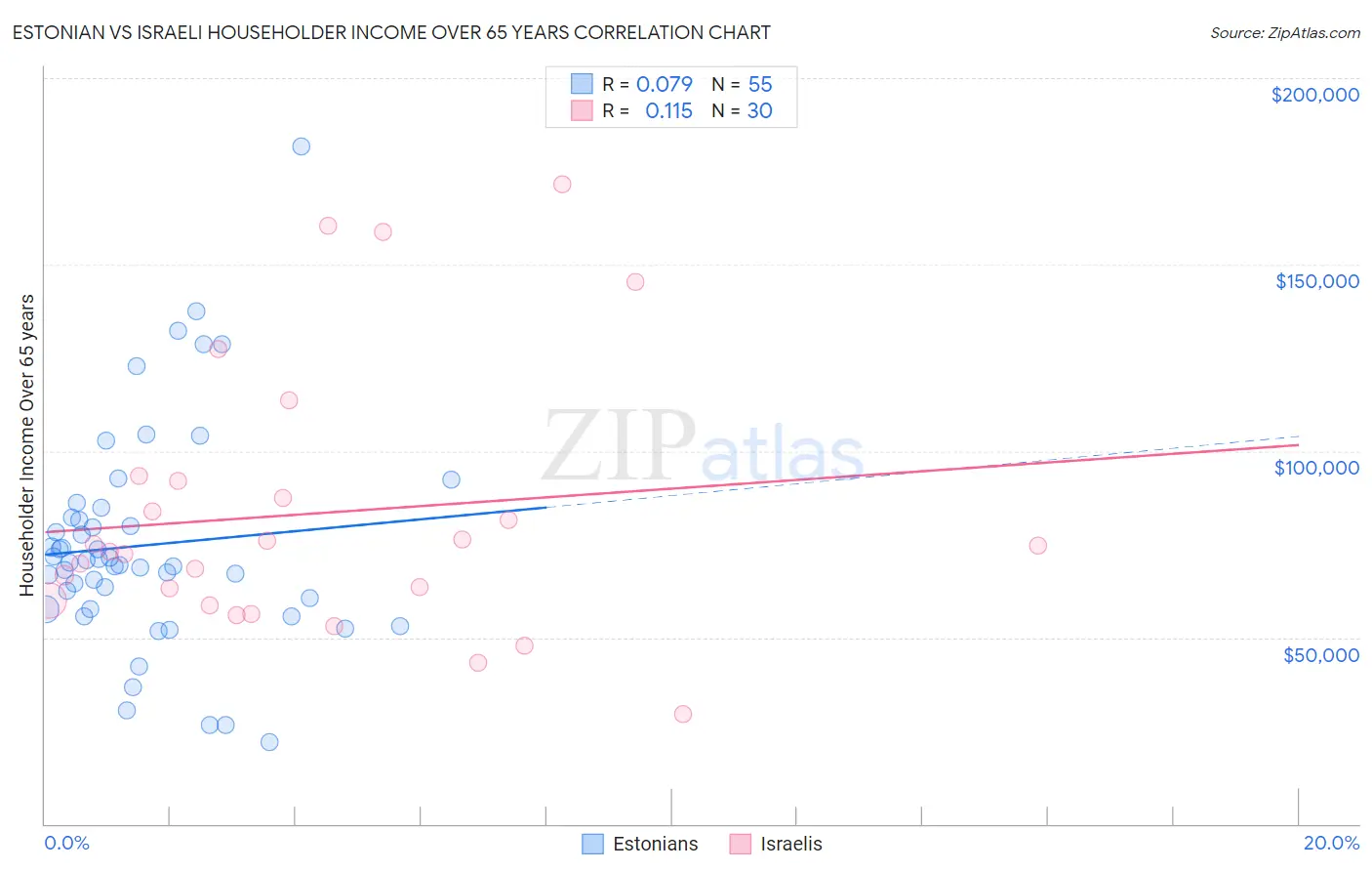 Estonian vs Israeli Householder Income Over 65 years