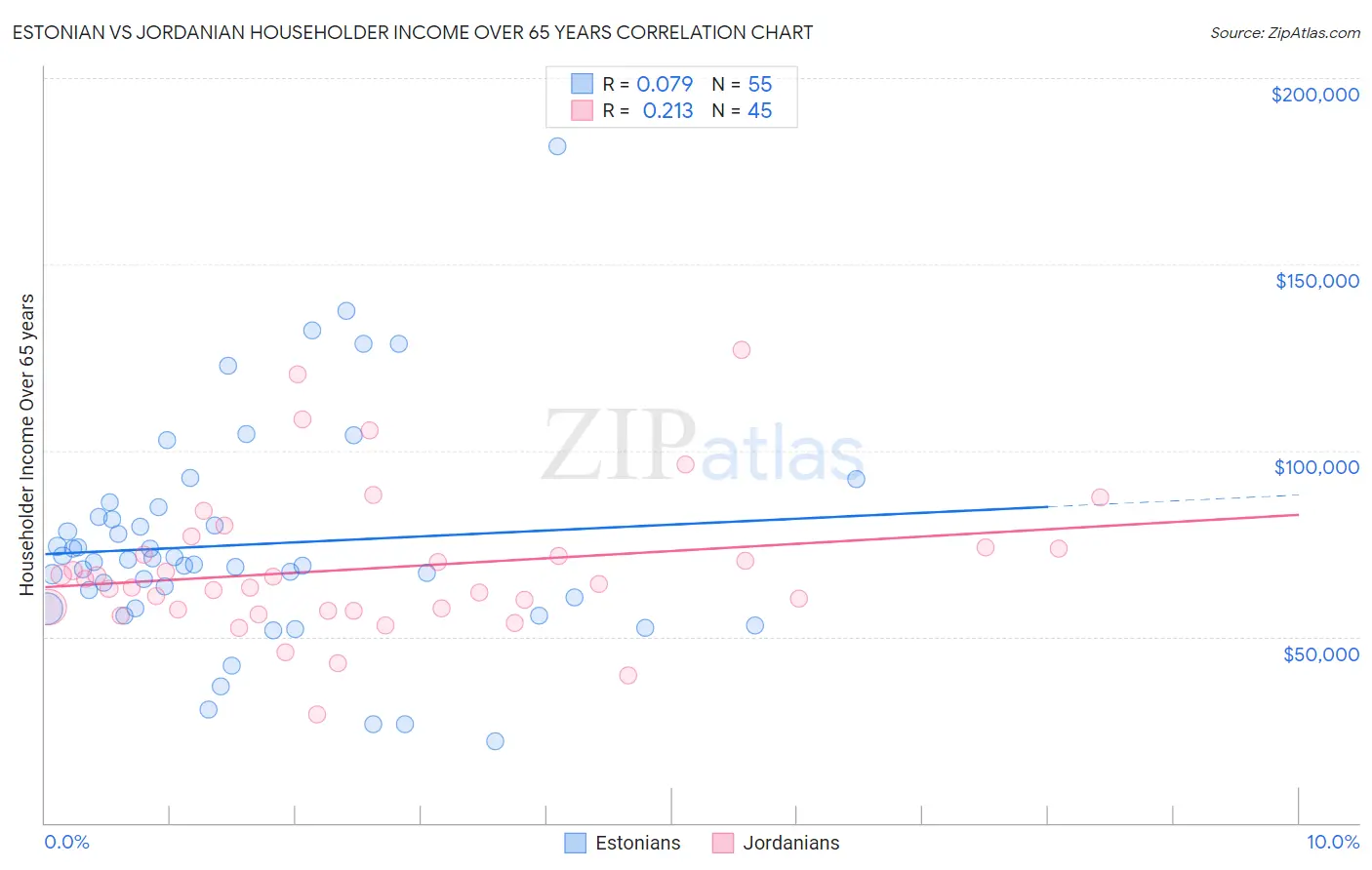 Estonian vs Jordanian Householder Income Over 65 years