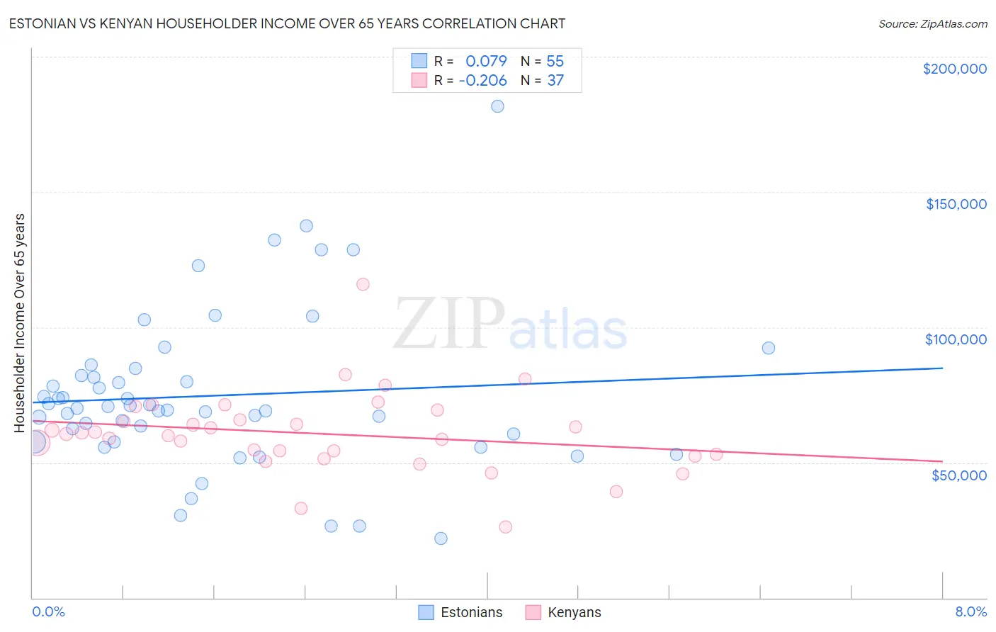 Estonian vs Kenyan Householder Income Over 65 years