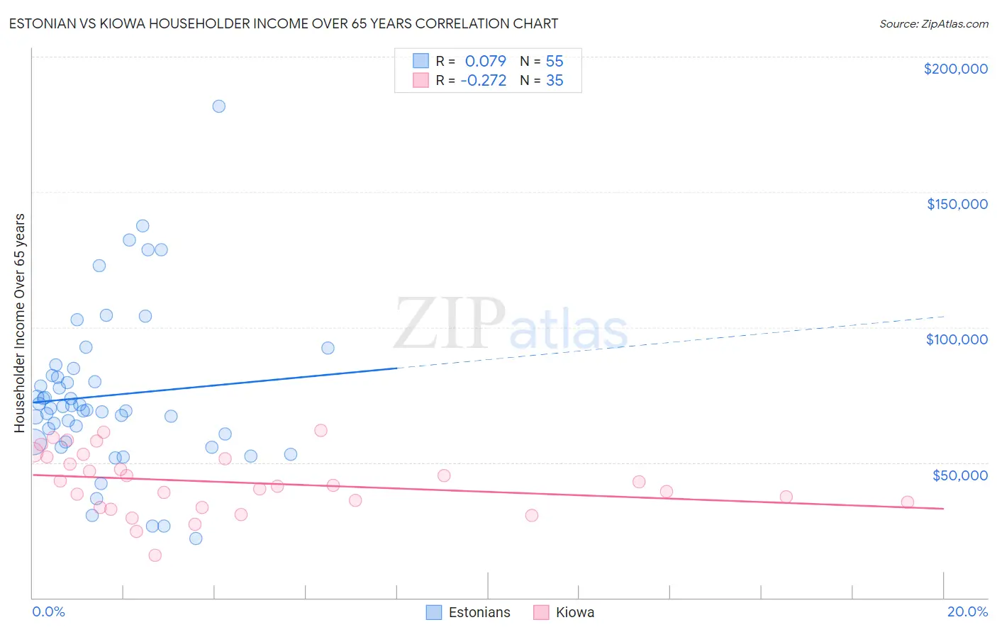 Estonian vs Kiowa Householder Income Over 65 years