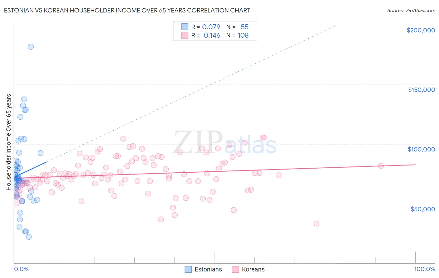 Estonian vs Korean Householder Income Over 65 years