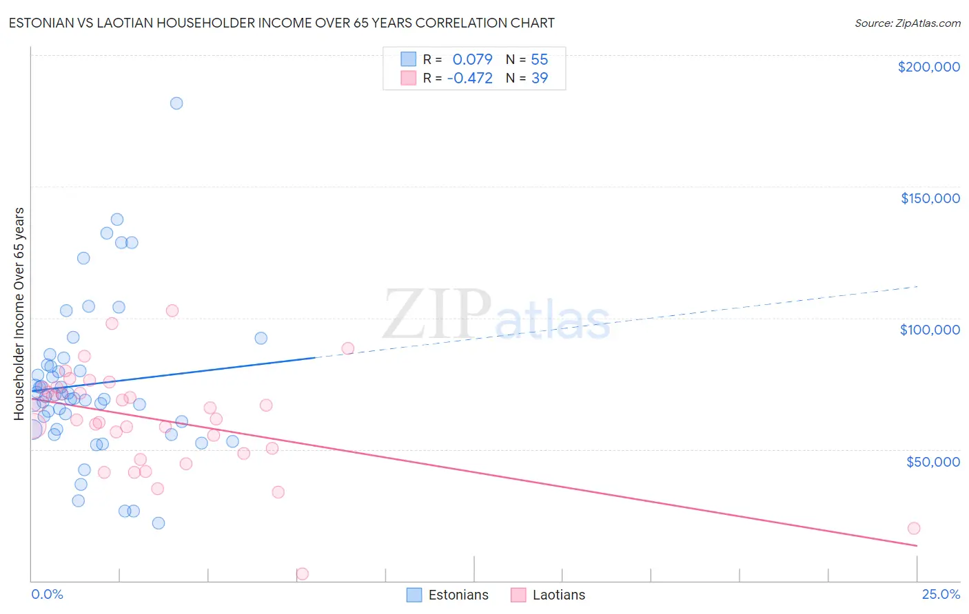 Estonian vs Laotian Householder Income Over 65 years