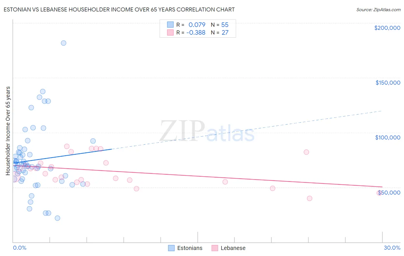 Estonian vs Lebanese Householder Income Over 65 years