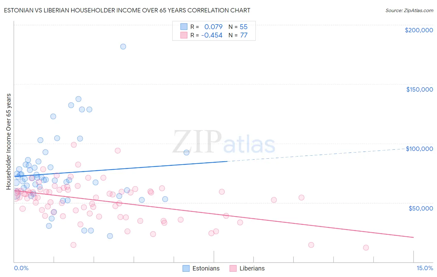Estonian vs Liberian Householder Income Over 65 years