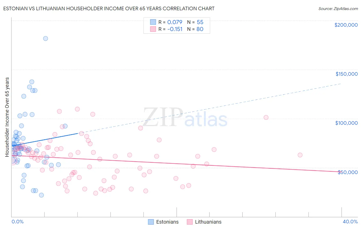 Estonian vs Lithuanian Householder Income Over 65 years