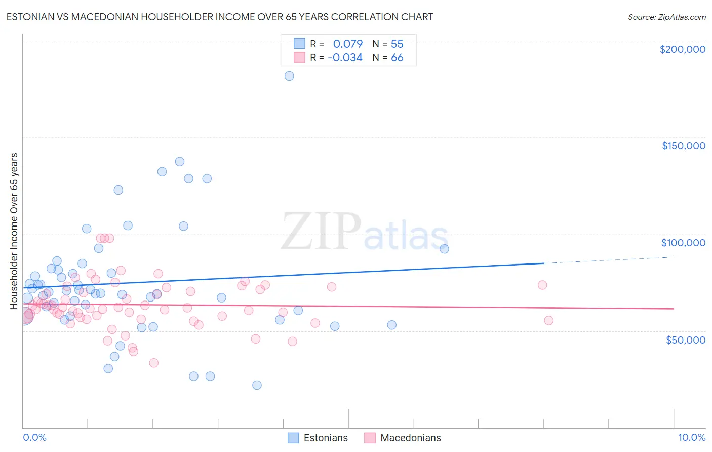 Estonian vs Macedonian Householder Income Over 65 years