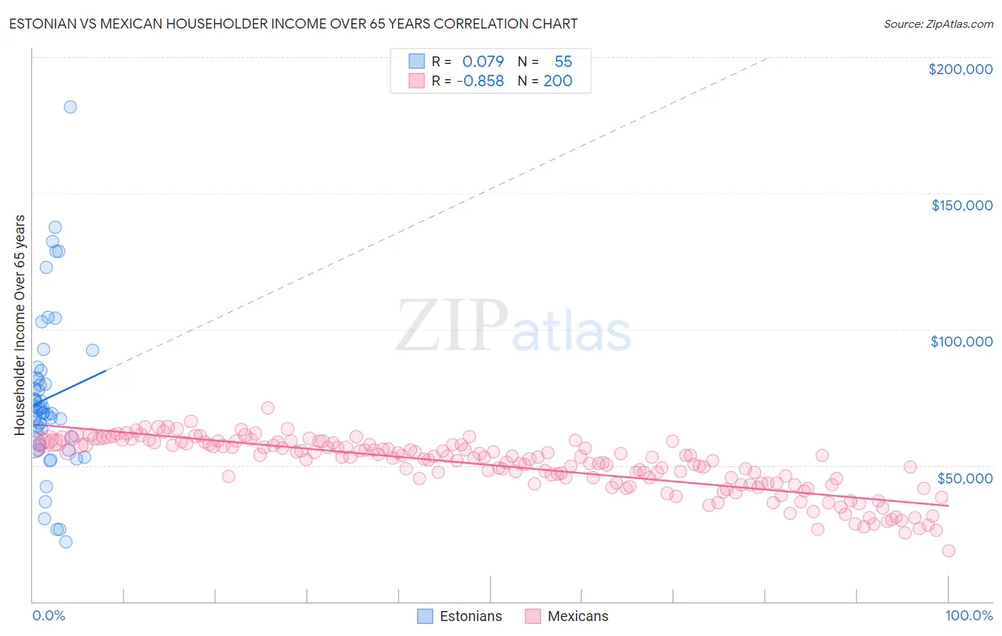 Estonian vs Mexican Householder Income Over 65 years