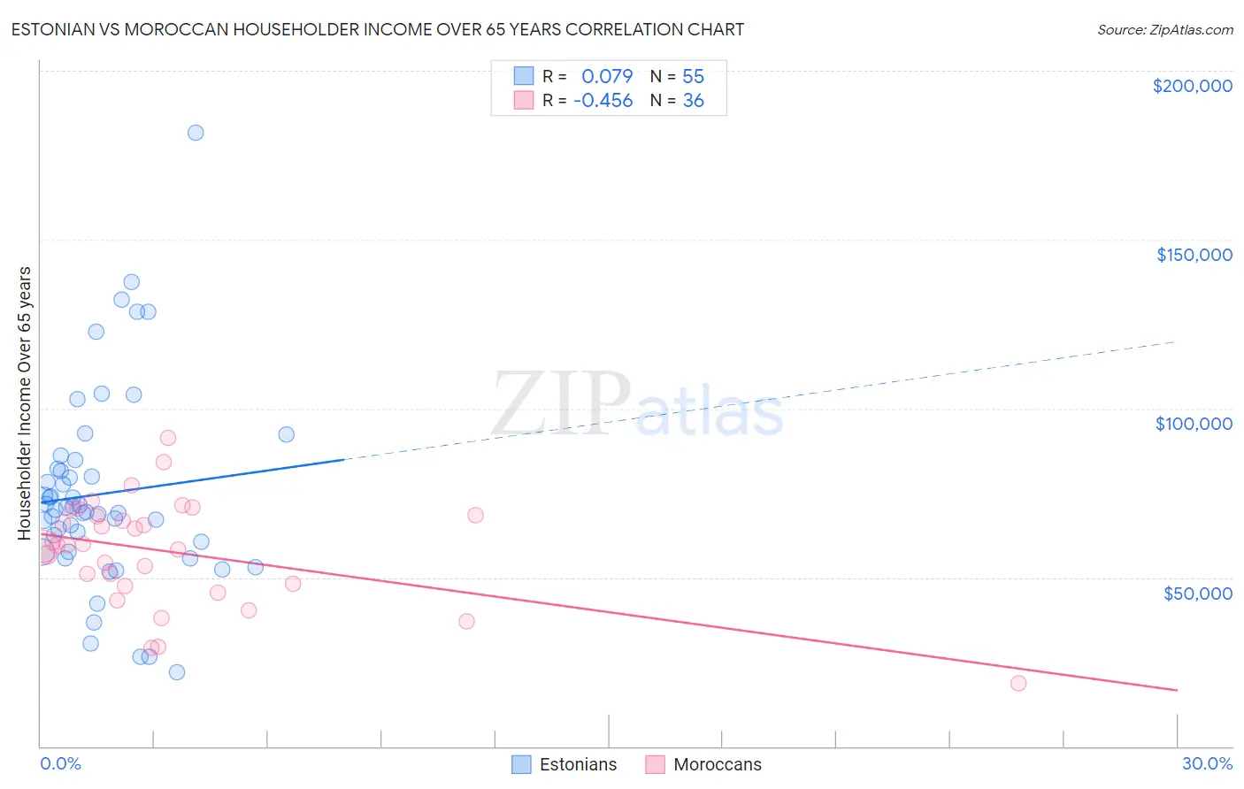 Estonian vs Moroccan Householder Income Over 65 years