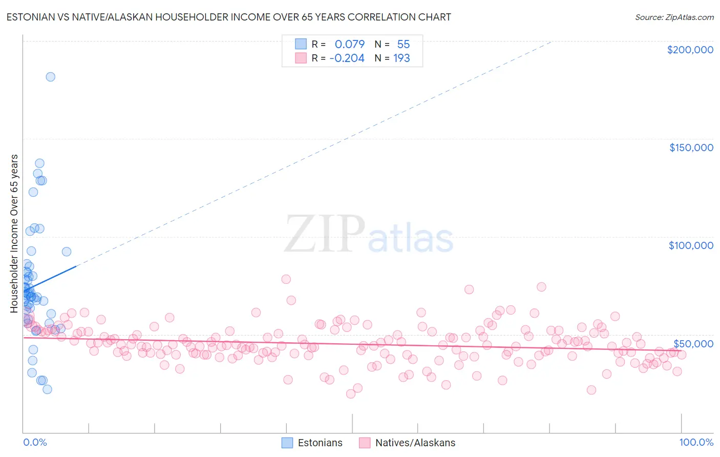 Estonian vs Native/Alaskan Householder Income Over 65 years