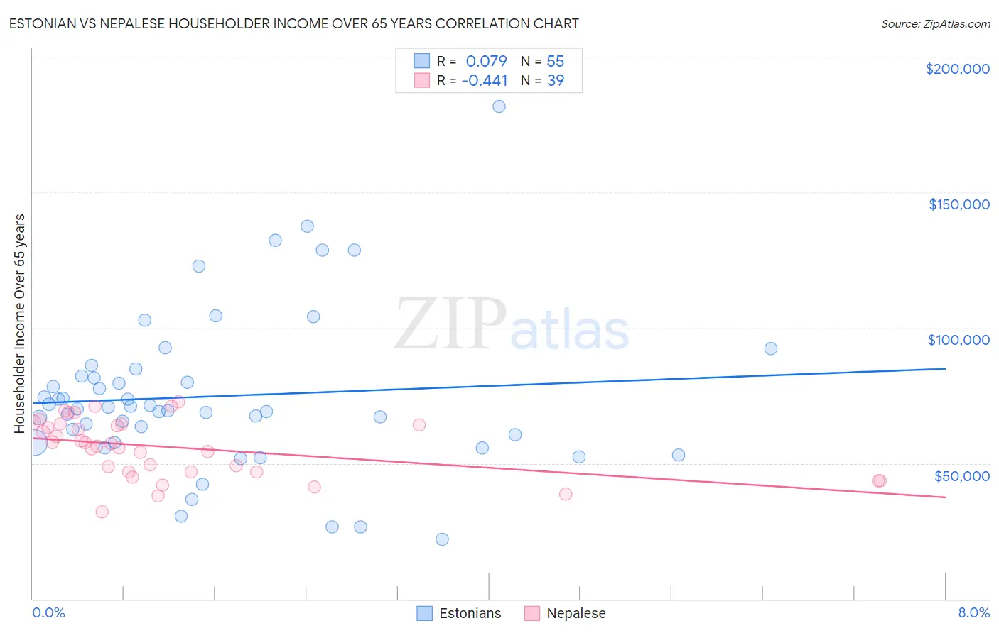 Estonian vs Nepalese Householder Income Over 65 years
