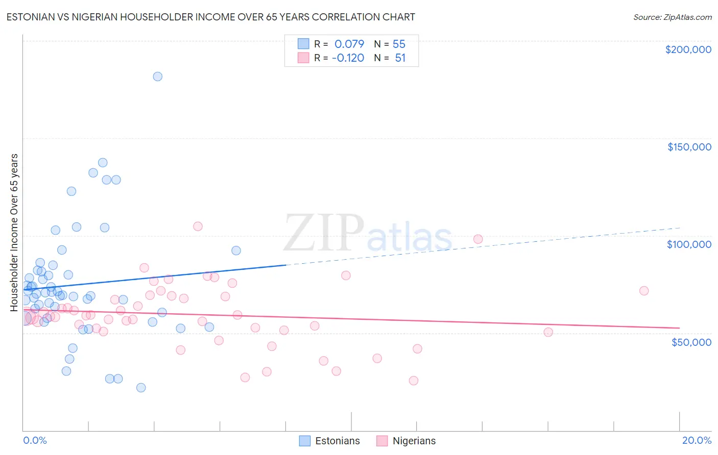 Estonian vs Nigerian Householder Income Over 65 years