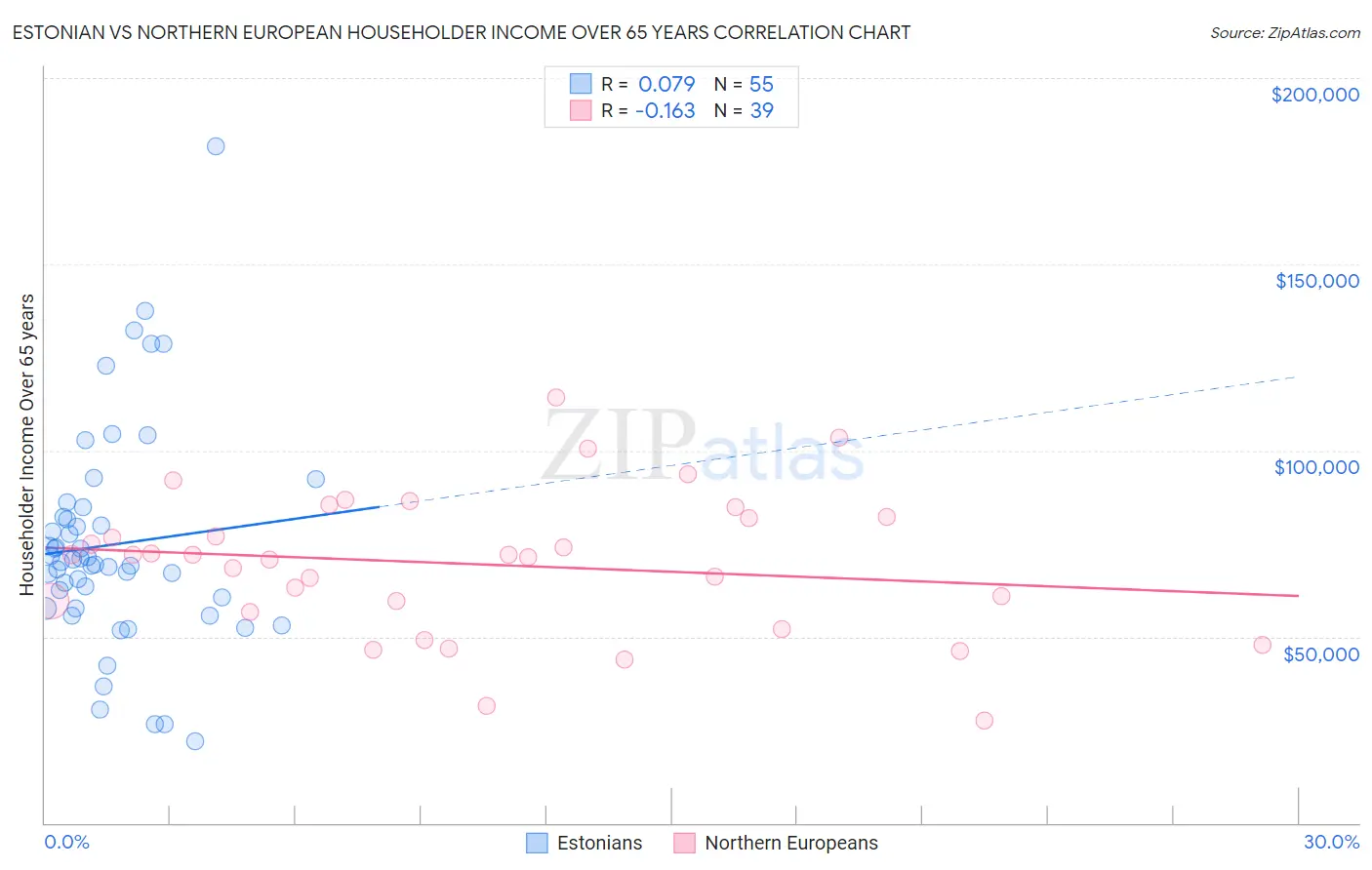 Estonian vs Northern European Householder Income Over 65 years