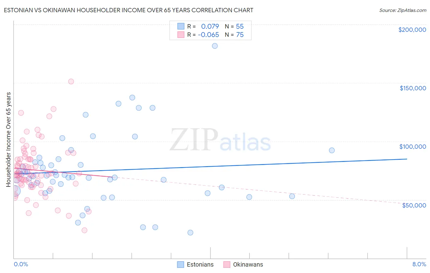 Estonian vs Okinawan Householder Income Over 65 years