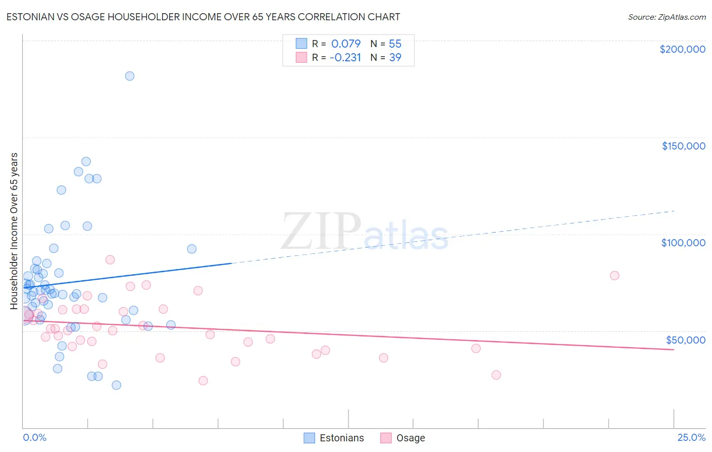 Estonian vs Osage Householder Income Over 65 years