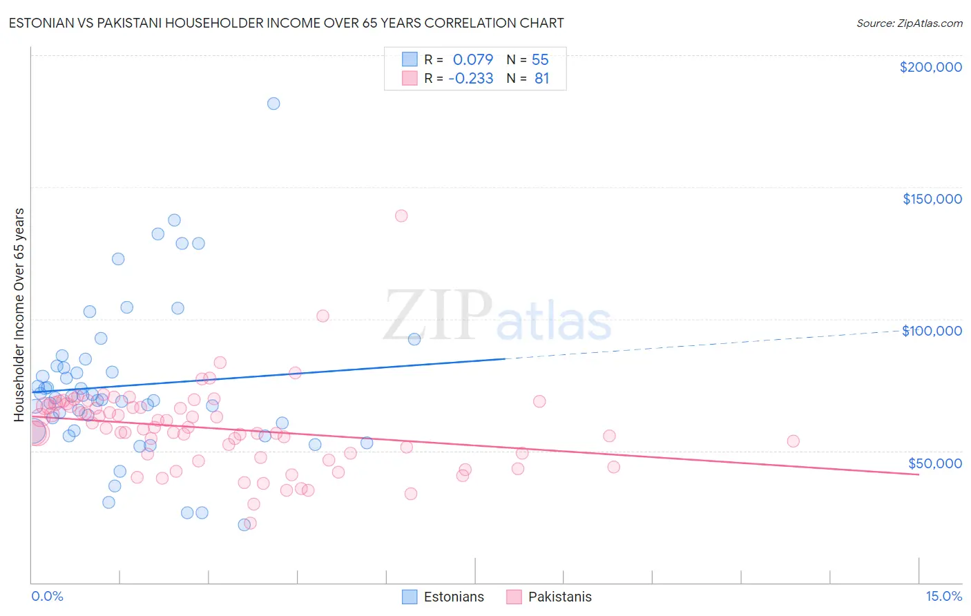 Estonian vs Pakistani Householder Income Over 65 years