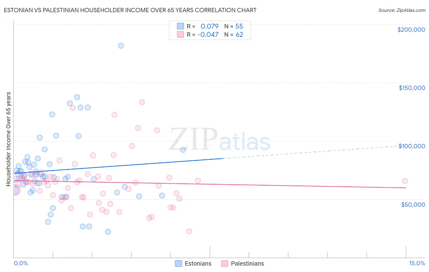 Estonian vs Palestinian Householder Income Over 65 years