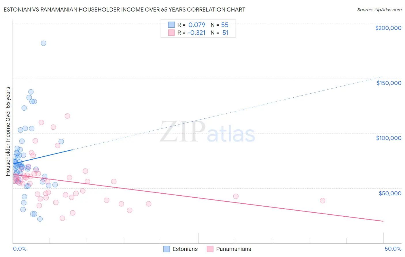 Estonian vs Panamanian Householder Income Over 65 years