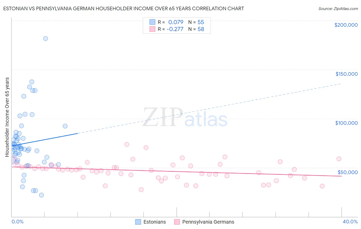 Estonian vs Pennsylvania German Householder Income Over 65 years