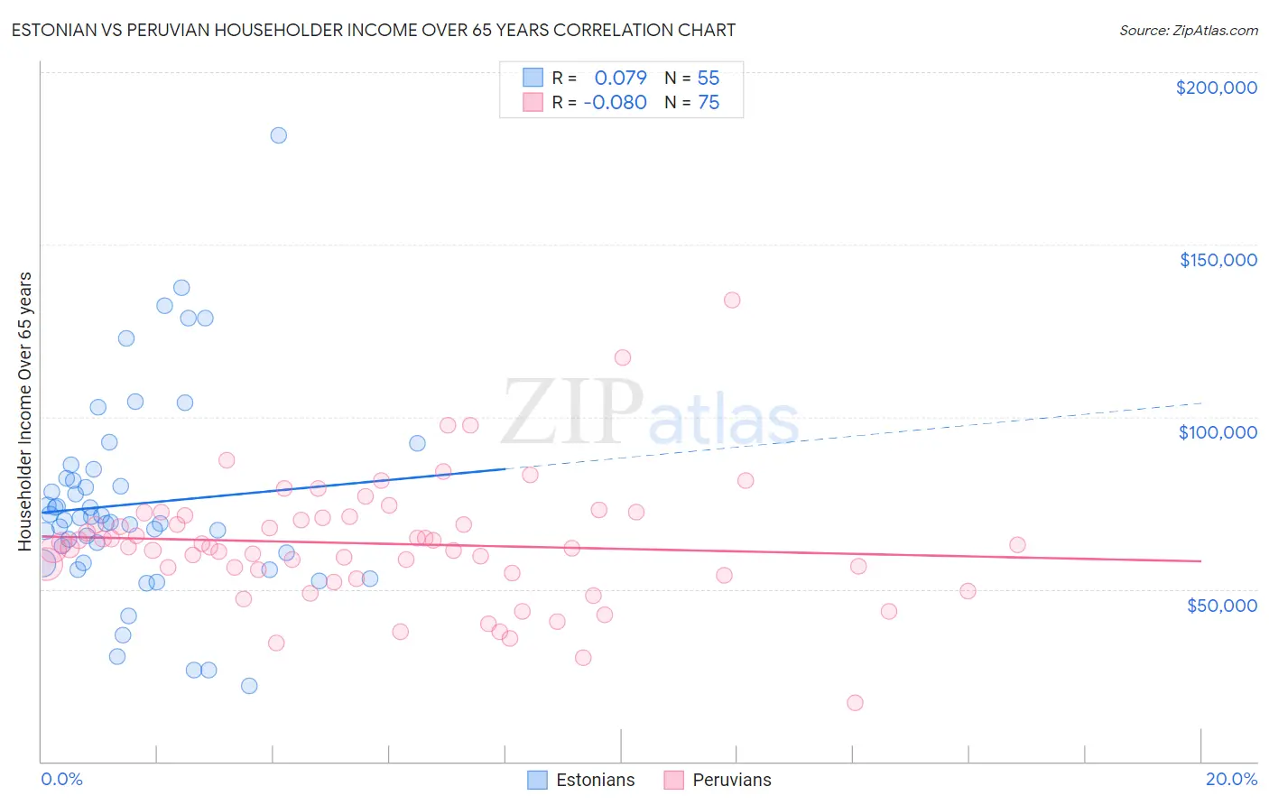 Estonian vs Peruvian Householder Income Over 65 years