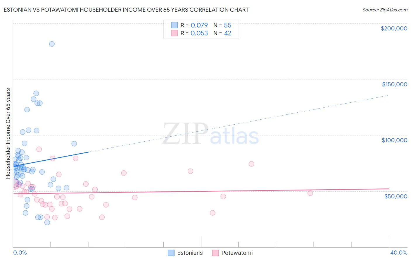 Estonian vs Potawatomi Householder Income Over 65 years