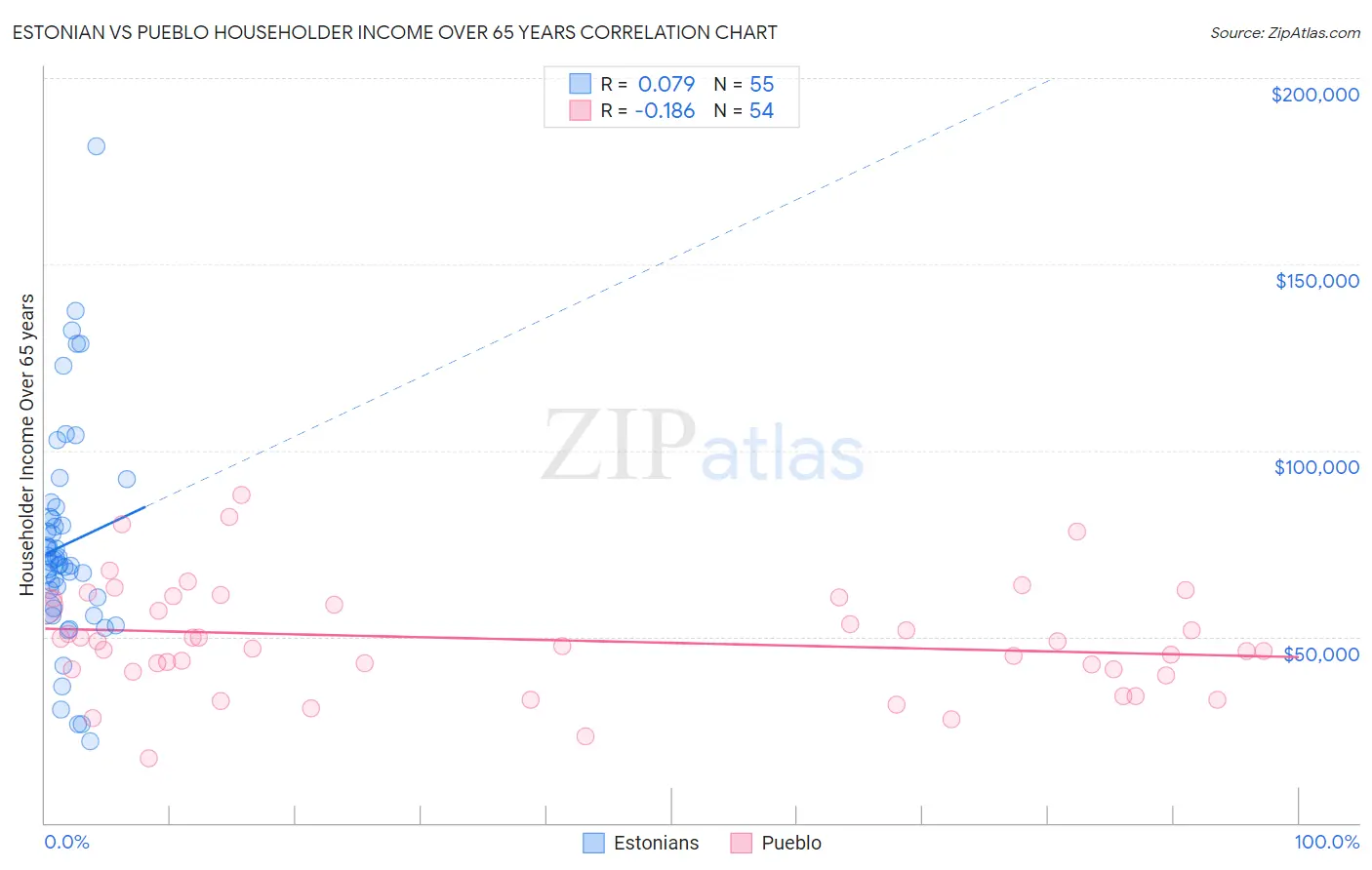 Estonian vs Pueblo Householder Income Over 65 years