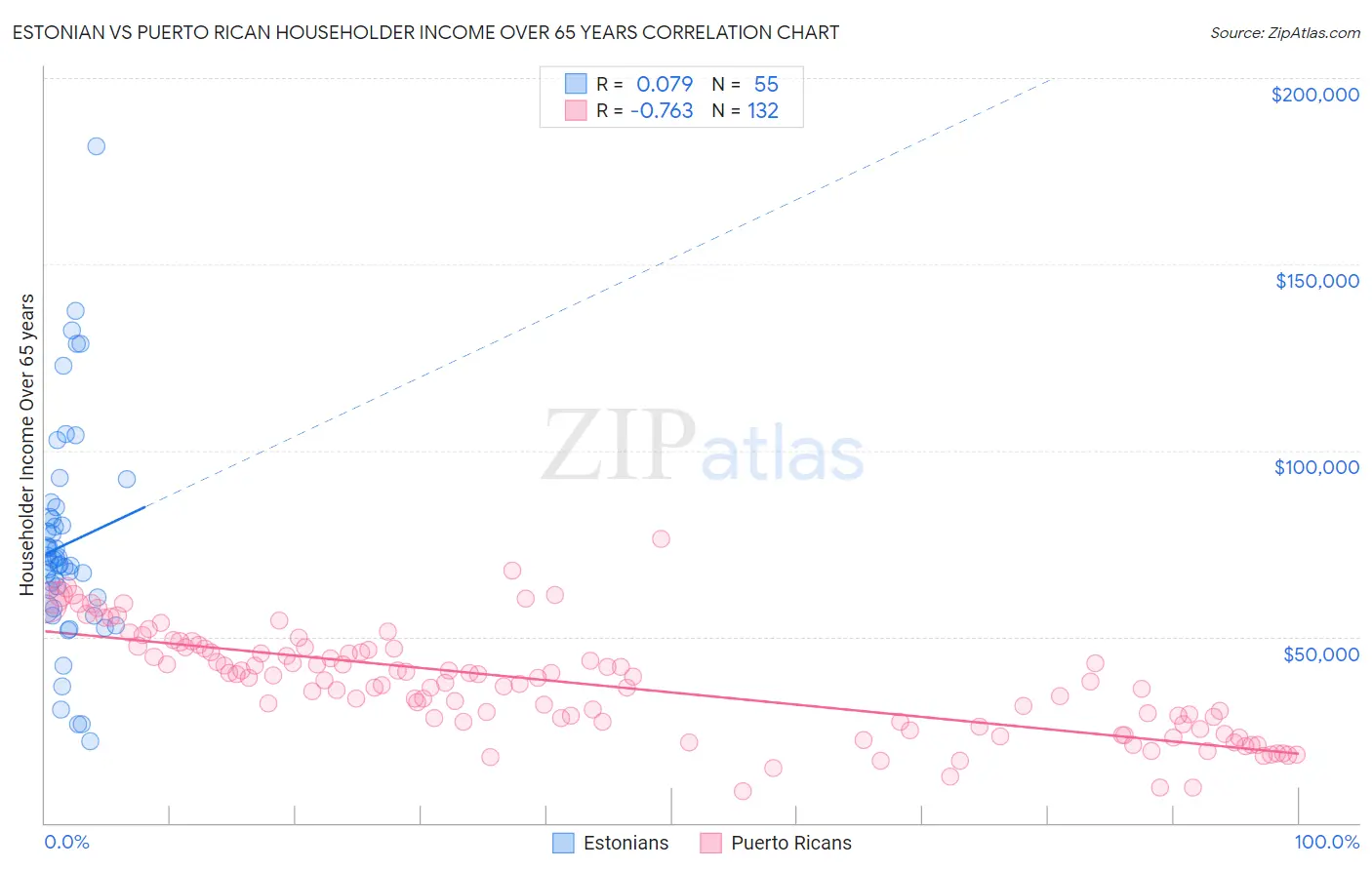 Estonian vs Puerto Rican Householder Income Over 65 years