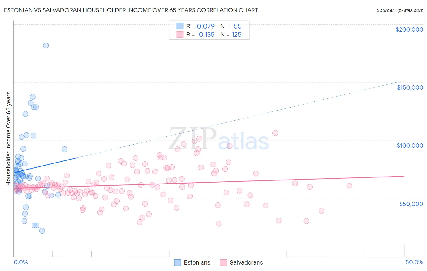 Estonian vs Salvadoran Householder Income Over 65 years