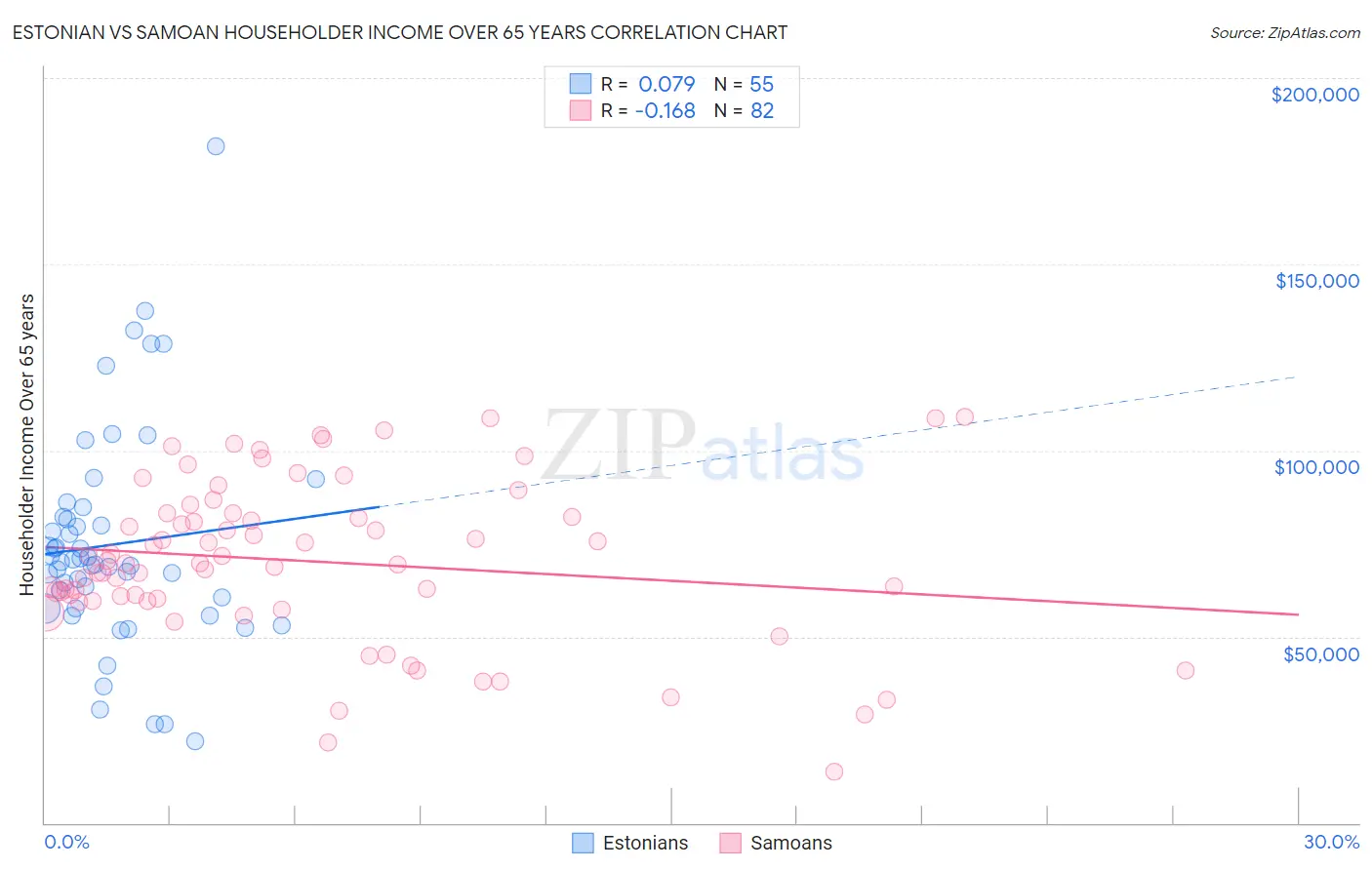 Estonian vs Samoan Householder Income Over 65 years