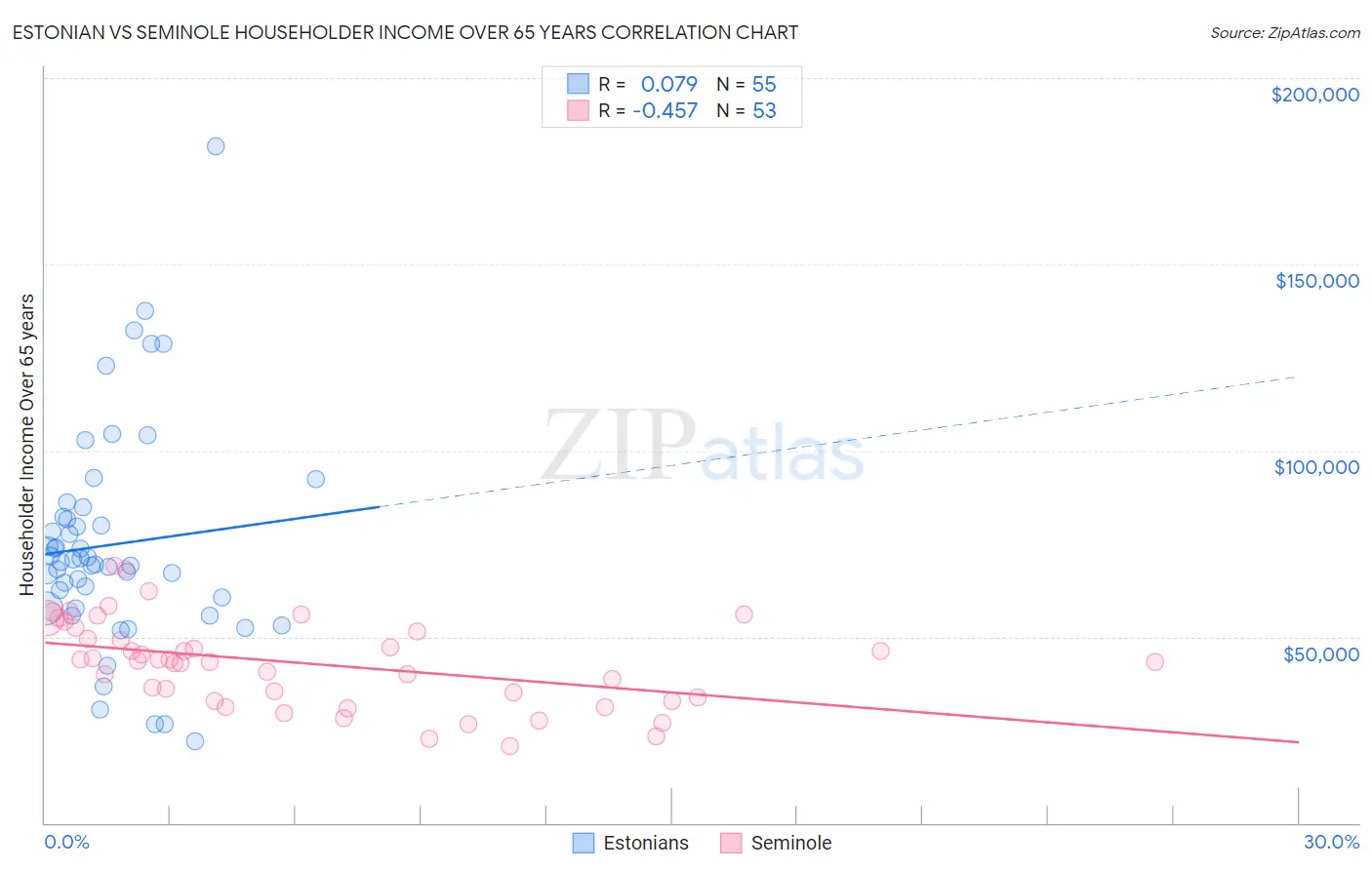 Estonian vs Seminole Householder Income Over 65 years