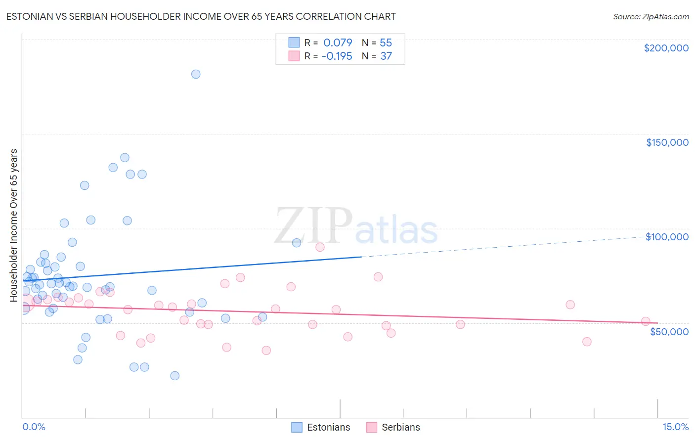 Estonian vs Serbian Householder Income Over 65 years