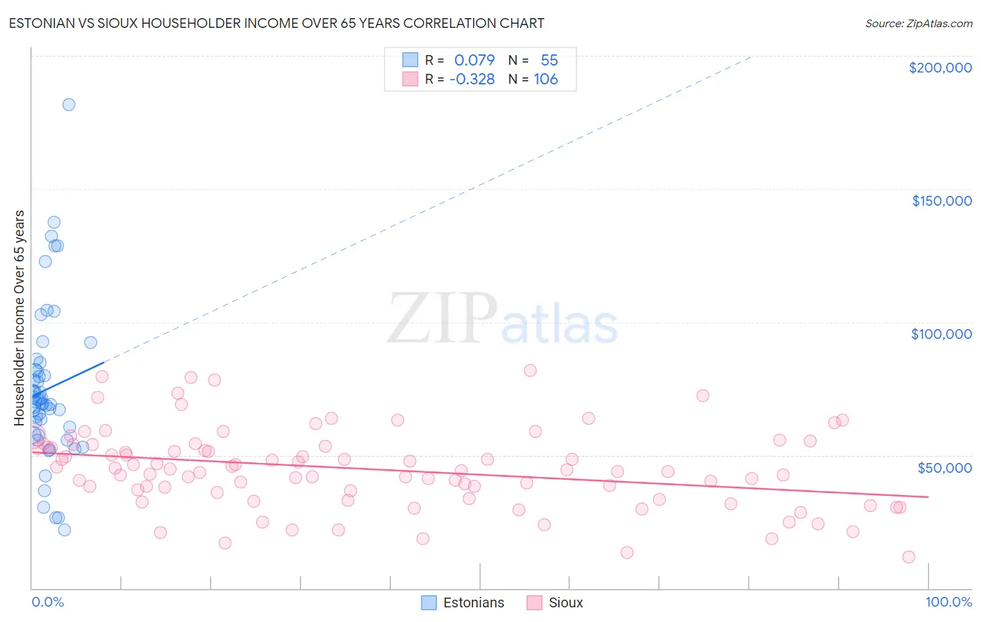Estonian vs Sioux Householder Income Over 65 years