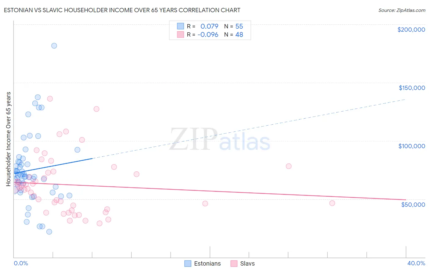 Estonian vs Slavic Householder Income Over 65 years