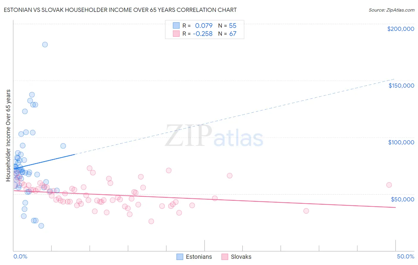 Estonian vs Slovak Householder Income Over 65 years