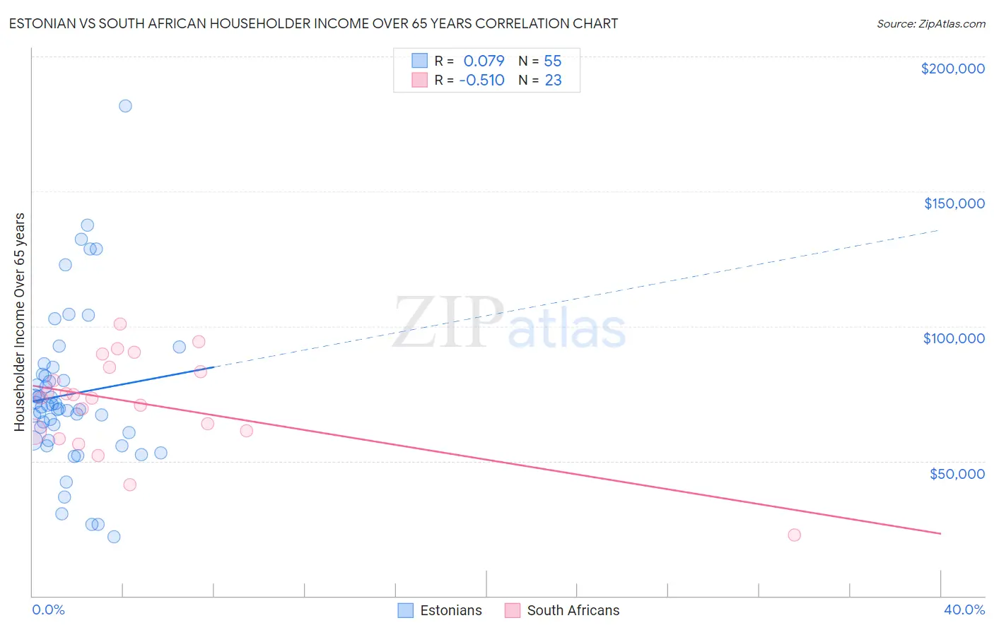 Estonian vs South African Householder Income Over 65 years