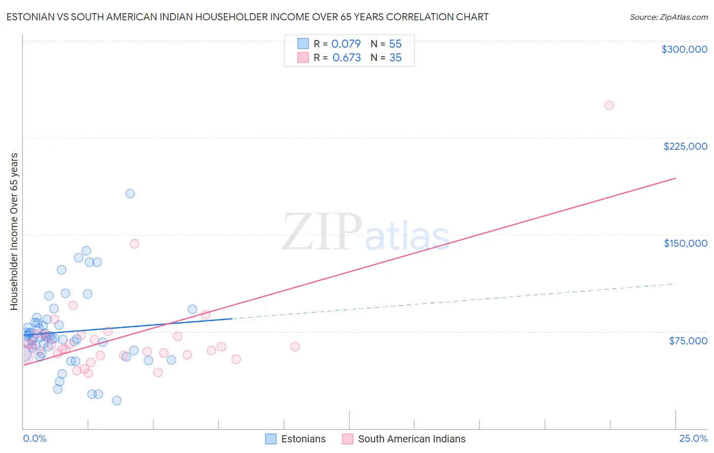 Estonian vs South American Indian Householder Income Over 65 years