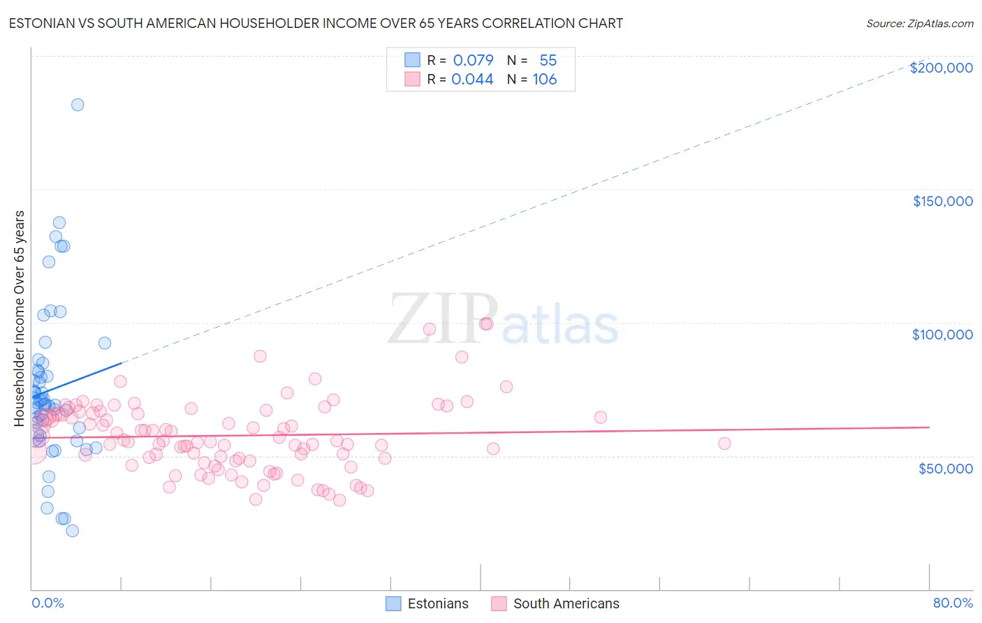 Estonian vs South American Householder Income Over 65 years