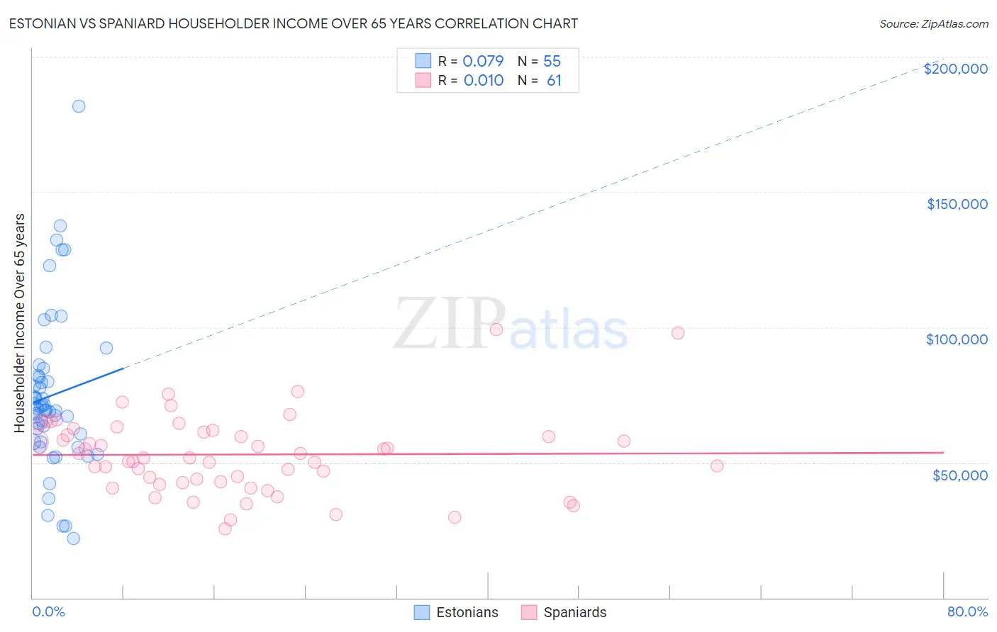 Estonian vs Spaniard Householder Income Over 65 years