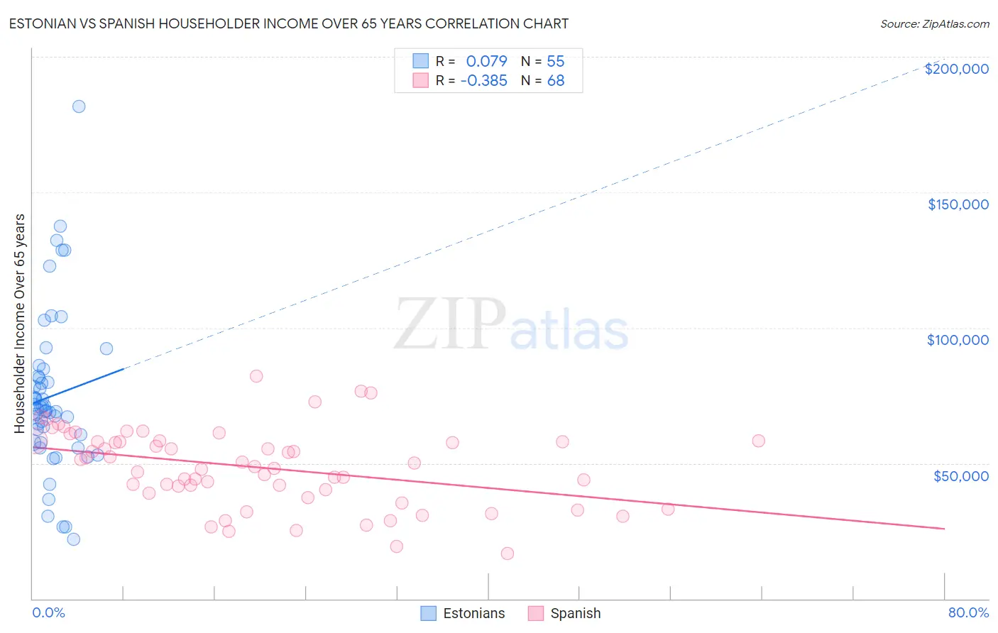 Estonian vs Spanish Householder Income Over 65 years