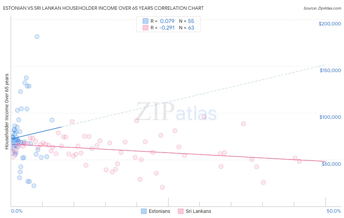 Estonian vs Sri Lankan Householder Income Over 65 years